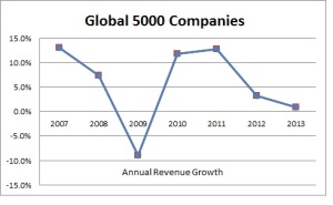 Global 5000 Companies Annual Growth Rates